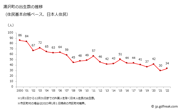 グラフ 湯沢町(ﾕｻﾞﾜﾏﾁ 新潟県)の人口と世帯 出生数推移（住民基本台帳ベース）