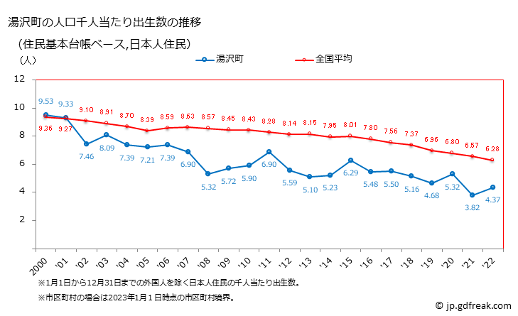 グラフ 湯沢町(ﾕｻﾞﾜﾏﾁ 新潟県)の人口と世帯 住民千人当たりの出生数（住民基本台帳ベース）