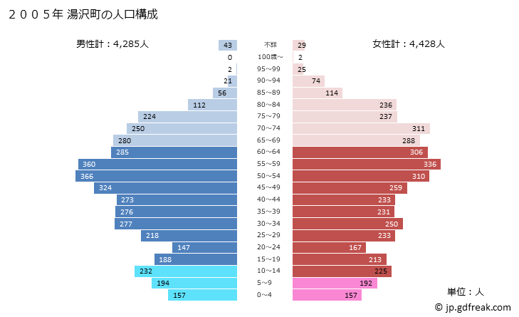 グラフ 湯沢町(ﾕｻﾞﾜﾏﾁ 新潟県)の人口と世帯 2005年の人口ピラミッド