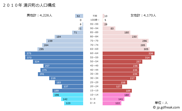 グラフ 湯沢町(ﾕｻﾞﾜﾏﾁ 新潟県)の人口と世帯 2010年の人口ピラミッド