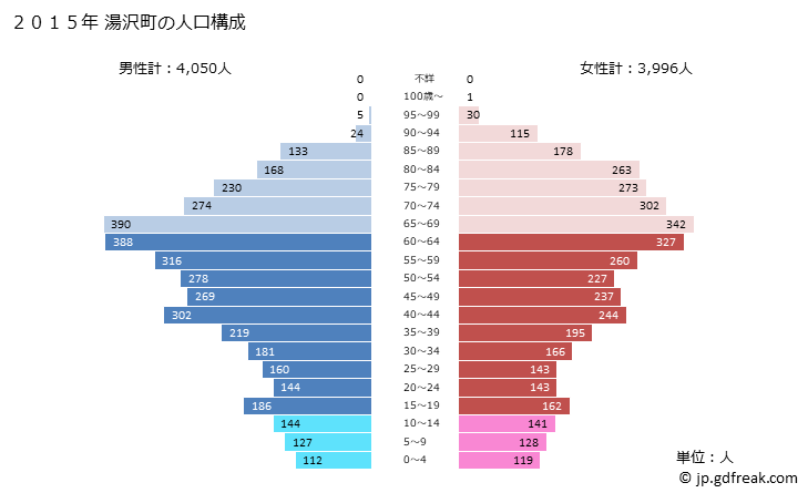 グラフ 湯沢町(ﾕｻﾞﾜﾏﾁ 新潟県)の人口と世帯 2015年の人口ピラミッド