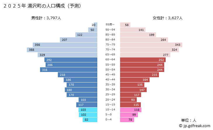グラフ 湯沢町(ﾕｻﾞﾜﾏﾁ 新潟県)の人口と世帯 2025年の人口ピラミッド