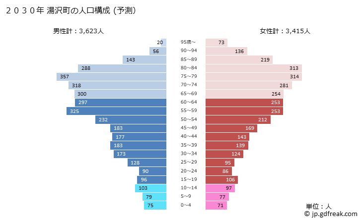 グラフ 湯沢町(ﾕｻﾞﾜﾏﾁ 新潟県)の人口と世帯 2030年の人口ピラミッド（予測）