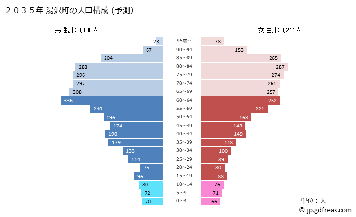 グラフ 湯沢町(ﾕｻﾞﾜﾏﾁ 新潟県)の人口と世帯 2035年の人口ピラミッド（予測）