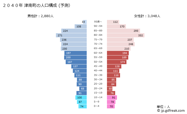 グラフ 津南町(ﾂﾅﾝﾏﾁ 新潟県)の人口と世帯 2040年の人口ピラミッド（予測）