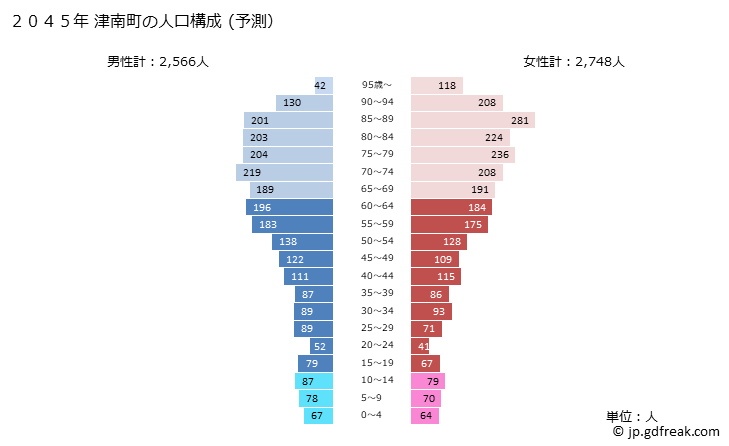 グラフ 津南町(ﾂﾅﾝﾏﾁ 新潟県)の人口と世帯 2045年の人口ピラミッド（予測）