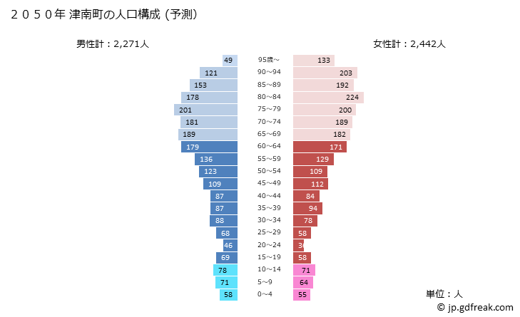 グラフ 津南町(ﾂﾅﾝﾏﾁ 新潟県)の人口と世帯 2050年の人口ピラミッド（予測）