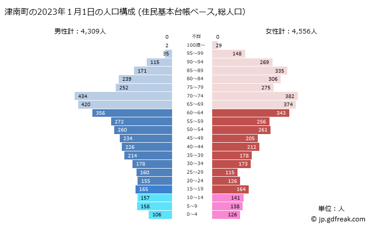 グラフ 津南町(ﾂﾅﾝﾏﾁ 新潟県)の人口と世帯 2023年の人口ピラミッド（住民基本台帳ベース）