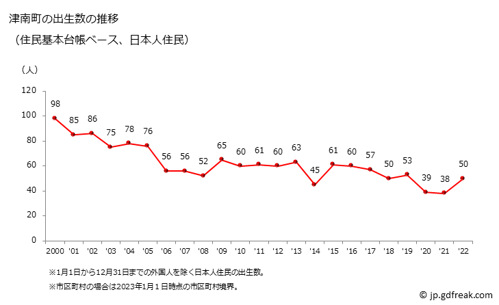 グラフ 津南町(ﾂﾅﾝﾏﾁ 新潟県)の人口と世帯 出生数推移（住民基本台帳ベース）