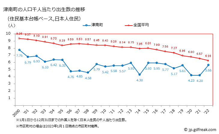 グラフ 津南町(ﾂﾅﾝﾏﾁ 新潟県)の人口と世帯 住民千人当たりの出生数（住民基本台帳ベース）