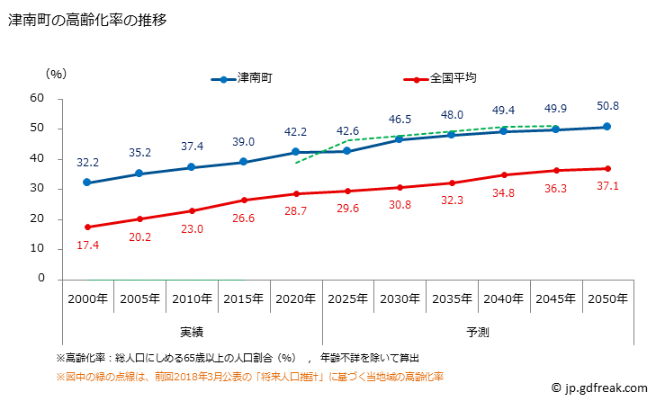 グラフ 津南町(ﾂﾅﾝﾏﾁ 新潟県)の人口と世帯 高齢化率の推移