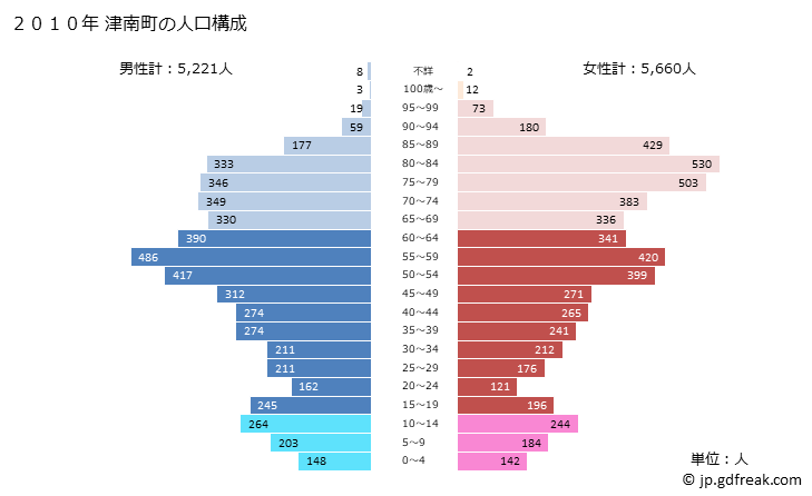 グラフ 津南町(ﾂﾅﾝﾏﾁ 新潟県)の人口と世帯 2010年の人口ピラミッド