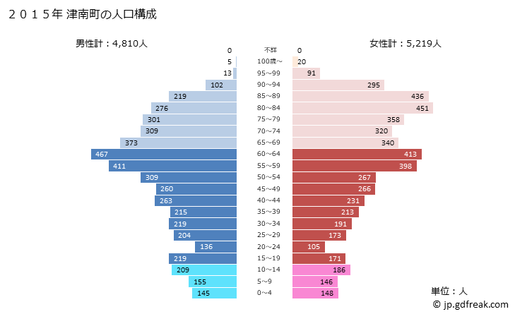 グラフ 津南町(ﾂﾅﾝﾏﾁ 新潟県)の人口と世帯 2015年の人口ピラミッド