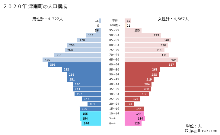 グラフ 津南町(ﾂﾅﾝﾏﾁ 新潟県)の人口と世帯 2020年の人口ピラミッド