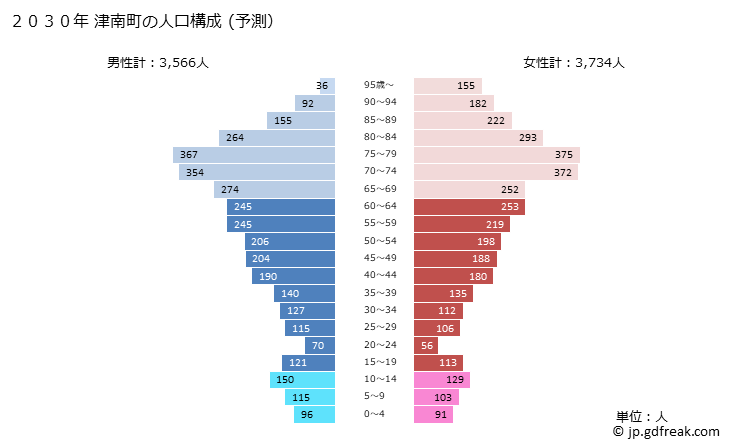 グラフ 津南町(ﾂﾅﾝﾏﾁ 新潟県)の人口と世帯 2030年の人口ピラミッド（予測）