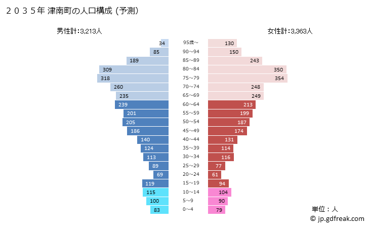 グラフ 津南町(ﾂﾅﾝﾏﾁ 新潟県)の人口と世帯 2035年の人口ピラミッド（予測）