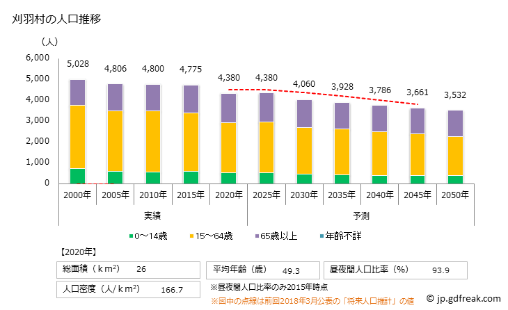 グラフ 刈羽村(ｶﾘﾜﾑﾗ 新潟県)の人口と世帯 人口推移