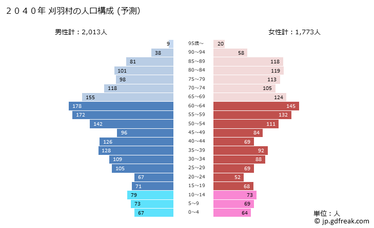グラフ 刈羽村(ｶﾘﾜﾑﾗ 新潟県)の人口と世帯 2040年の人口ピラミッド（予測）