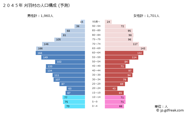 グラフ 刈羽村(ｶﾘﾜﾑﾗ 新潟県)の人口と世帯 2045年の人口ピラミッド（予測）
