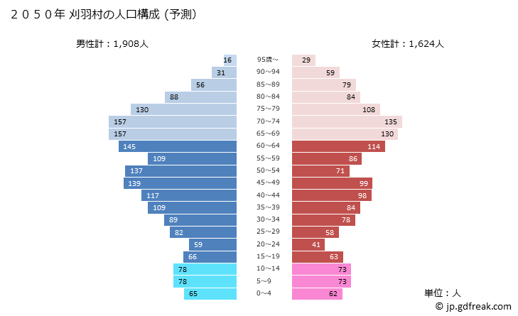 グラフ 刈羽村(ｶﾘﾜﾑﾗ 新潟県)の人口と世帯 2050年の人口ピラミッド（予測）