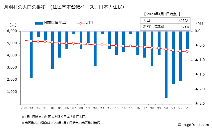 グラフ 刈羽村(ｶﾘﾜﾑﾗ 新潟県)の人口と世帯 人口推移（住民基本台帳ベース）