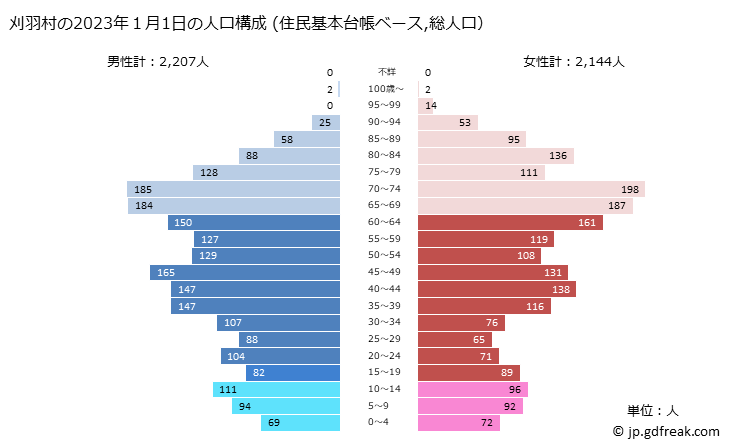 グラフ 刈羽村(ｶﾘﾜﾑﾗ 新潟県)の人口と世帯 2023年の人口ピラミッド（住民基本台帳ベース）