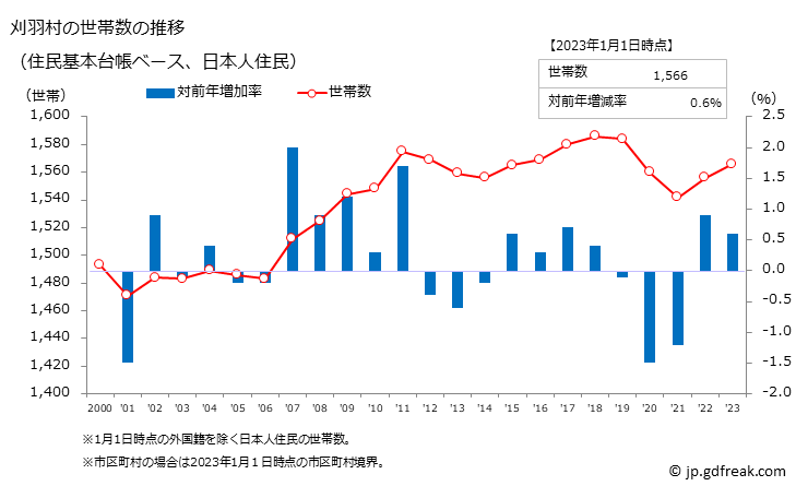 グラフ 刈羽村(ｶﾘﾜﾑﾗ 新潟県)の人口と世帯 世帯数推移（住民基本台帳ベース）