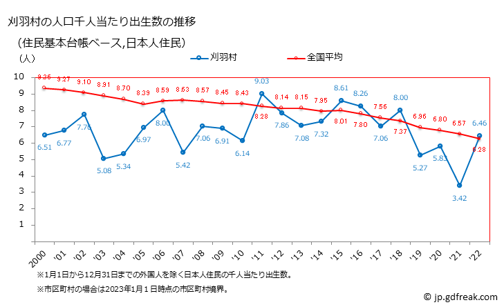 グラフ 刈羽村(ｶﾘﾜﾑﾗ 新潟県)の人口と世帯 住民千人当たりの出生数（住民基本台帳ベース）