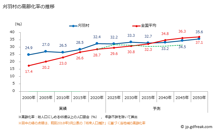 グラフ 刈羽村(ｶﾘﾜﾑﾗ 新潟県)の人口と世帯 高齢化率の推移