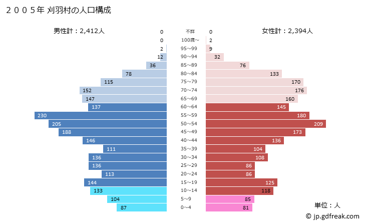 グラフ 刈羽村(ｶﾘﾜﾑﾗ 新潟県)の人口と世帯 2005年の人口ピラミッド