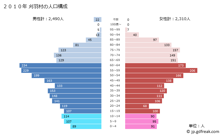 グラフ 刈羽村(ｶﾘﾜﾑﾗ 新潟県)の人口と世帯 2010年の人口ピラミッド
