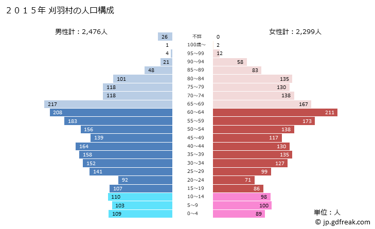 グラフ 刈羽村(ｶﾘﾜﾑﾗ 新潟県)の人口と世帯 2015年の人口ピラミッド