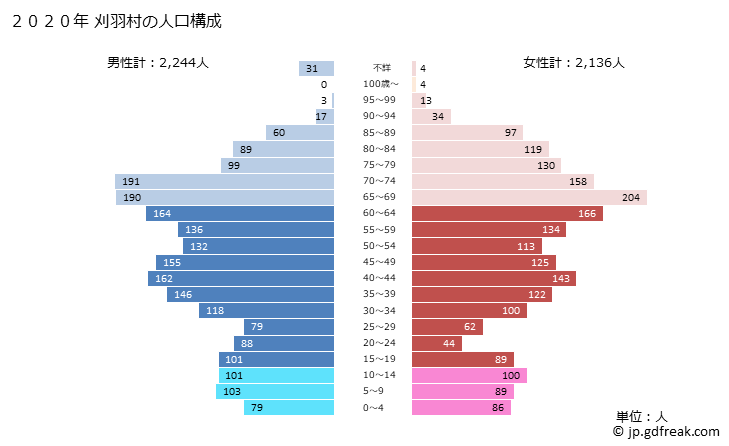 グラフ 刈羽村(ｶﾘﾜﾑﾗ 新潟県)の人口と世帯 2020年の人口ピラミッド