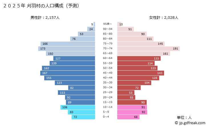 グラフ 刈羽村(ｶﾘﾜﾑﾗ 新潟県)の人口と世帯 2025年の人口ピラミッド