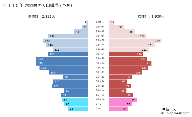 グラフ 刈羽村(ｶﾘﾜﾑﾗ 新潟県)の人口と世帯 2030年の人口ピラミッド（予測）