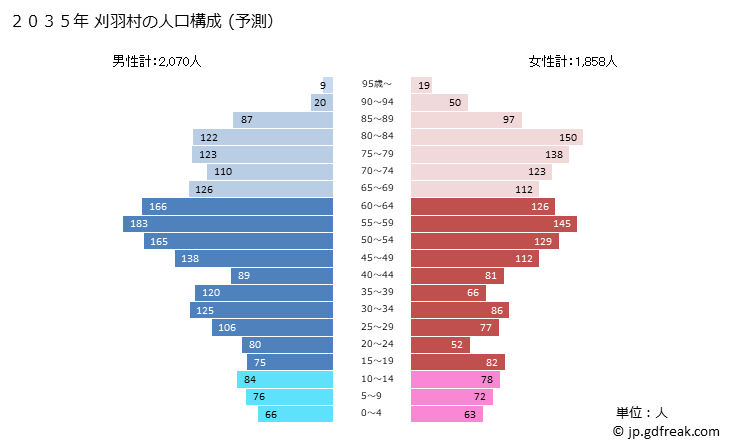 グラフ 刈羽村(ｶﾘﾜﾑﾗ 新潟県)の人口と世帯 2035年の人口ピラミッド（予測）