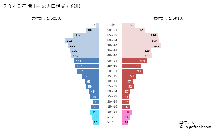 グラフ 関川村(ｾｷｶﾜﾑﾗ 新潟県)の人口と世帯 2040年の人口ピラミッド（予測）