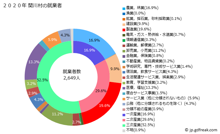 グラフ 関川村(ｾｷｶﾜﾑﾗ 新潟県)の人口と世帯 就業者数とその産業構成