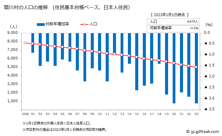 グラフ 関川村(ｾｷｶﾜﾑﾗ 新潟県)の人口と世帯 人口推移（住民基本台帳ベース）
