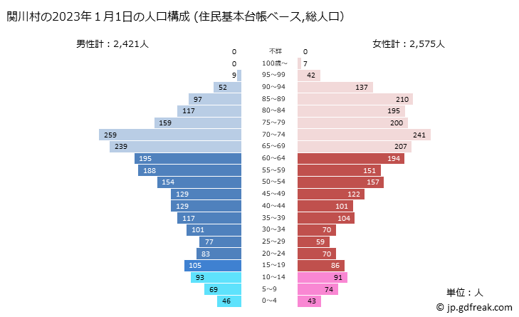 グラフ 関川村(ｾｷｶﾜﾑﾗ 新潟県)の人口と世帯 2023年の人口ピラミッド（住民基本台帳ベース）