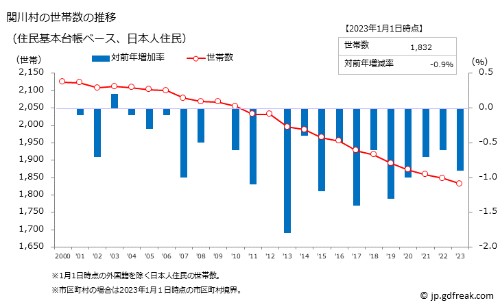 グラフ 関川村(ｾｷｶﾜﾑﾗ 新潟県)の人口と世帯 世帯数推移（住民基本台帳ベース）