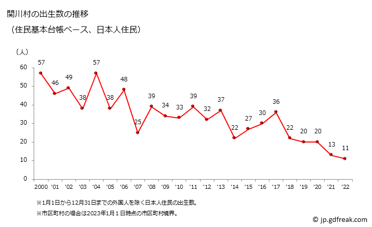 グラフ 関川村(ｾｷｶﾜﾑﾗ 新潟県)の人口と世帯 出生数推移（住民基本台帳ベース）
