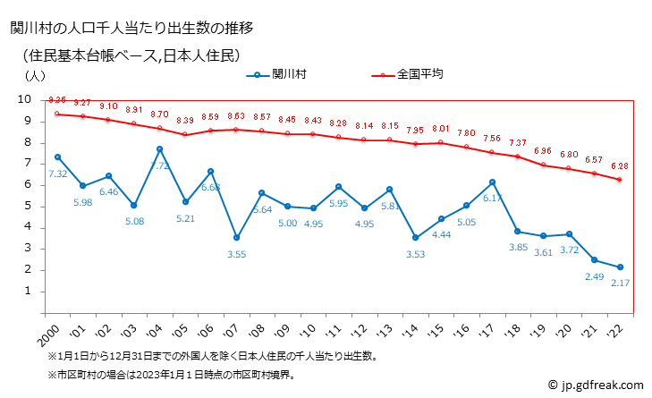 グラフ 関川村(ｾｷｶﾜﾑﾗ 新潟県)の人口と世帯 住民千人当たりの出生数（住民基本台帳ベース）