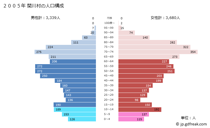 グラフ 関川村(ｾｷｶﾜﾑﾗ 新潟県)の人口と世帯 2005年の人口ピラミッド
