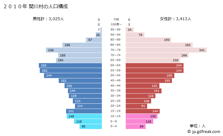 グラフ 関川村(ｾｷｶﾜﾑﾗ 新潟県)の人口と世帯 2010年の人口ピラミッド
