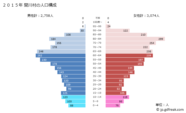 グラフ 関川村(ｾｷｶﾜﾑﾗ 新潟県)の人口と世帯 2015年の人口ピラミッド