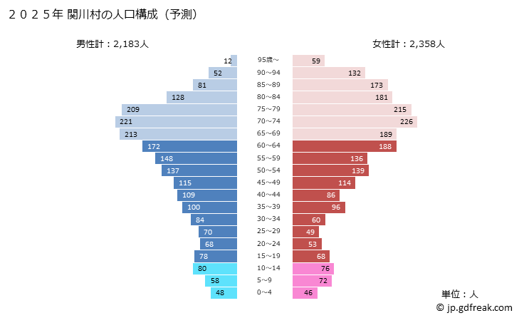 グラフ 関川村(ｾｷｶﾜﾑﾗ 新潟県)の人口と世帯 2025年の人口ピラミッド