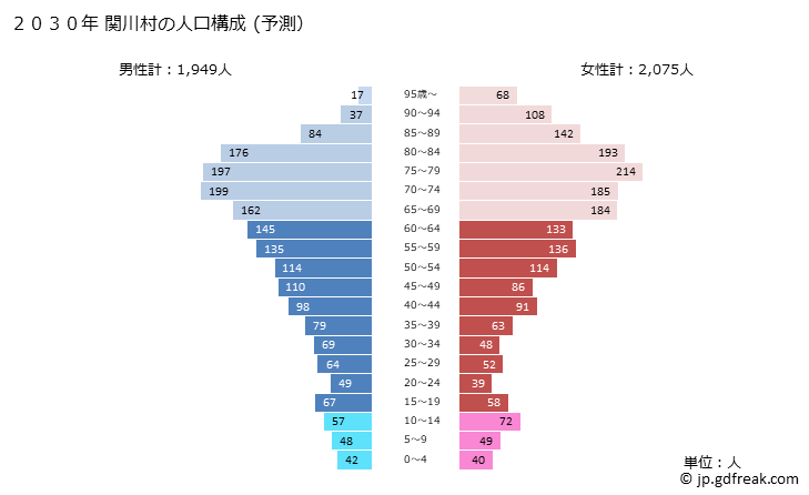 グラフ 関川村(ｾｷｶﾜﾑﾗ 新潟県)の人口と世帯 2030年の人口ピラミッド（予測）