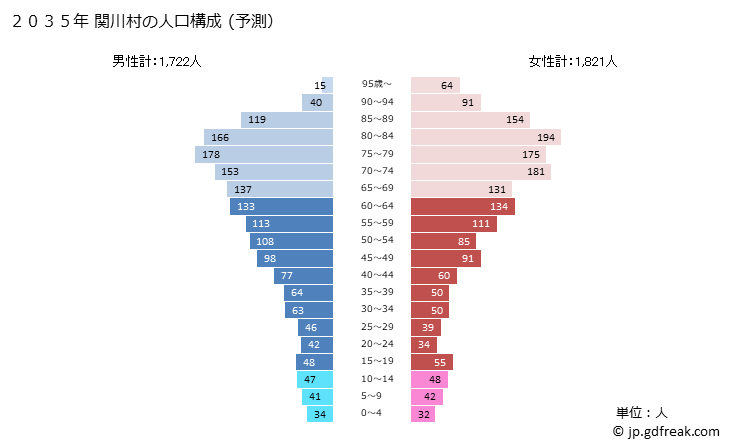 グラフ 関川村(ｾｷｶﾜﾑﾗ 新潟県)の人口と世帯 2035年の人口ピラミッド（予測）