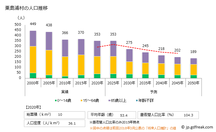 グラフ 粟島浦村(ｱﾜｼﾏｳﾗﾑﾗ 新潟県)の人口と世帯 人口推移